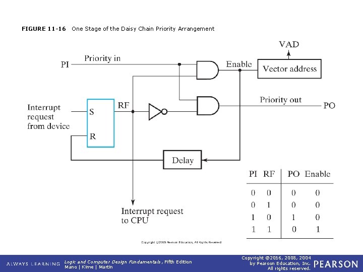 FIGURE 11 -16 One Stage of the Daisy Chain Priority Arrangement Logic and Computer