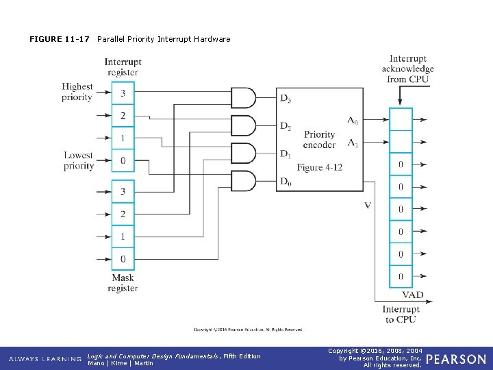 FIGURE 11 -17 Parallel Priority Interrupt Hardware Logic and Computer Design Fundamentals, Fifth Edition