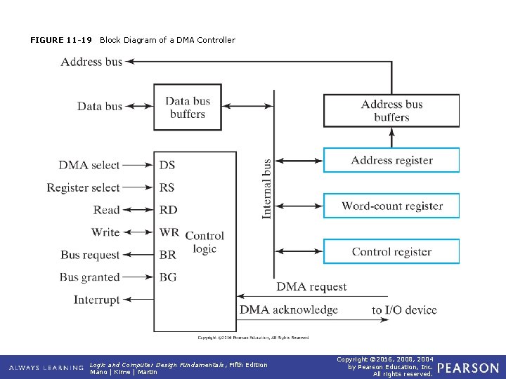 FIGURE 11 -19 Block Diagram of a DMA Controller Logic and Computer Design Fundamentals,