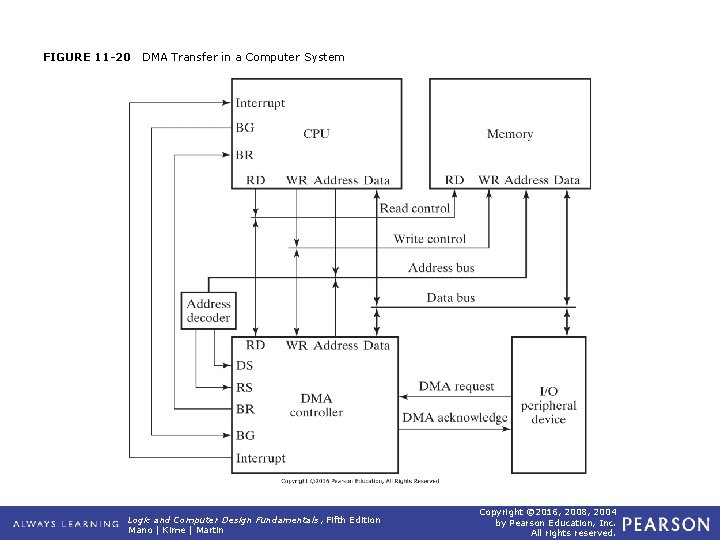 FIGURE 11 -20 DMA Transfer in a Computer System Logic and Computer Design Fundamentals,