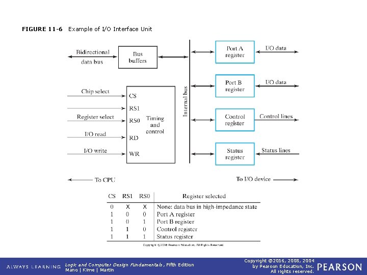 FIGURE 11 -6 Example of I/O Interface Unit Logic and Computer Design Fundamentals, Fifth