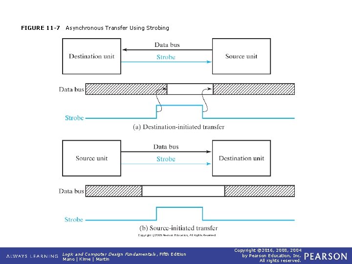 FIGURE 11 -7 Asynchronous Transfer Using Strobing Logic and Computer Design Fundamentals, Fifth Edition