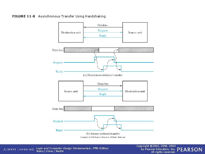 FIGURE 11 -8 Asynchronous Transfer Using Handshaking Logic and Computer Design Fundamentals, Fifth Edition