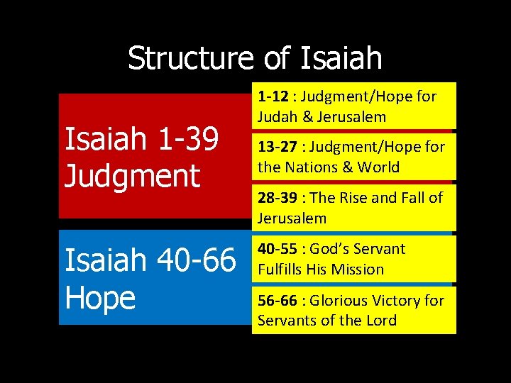 Structure of Isaiah 1 -39 Judgment Isaiah 40 -66 Hope 1 -12 : Judgment/Hope