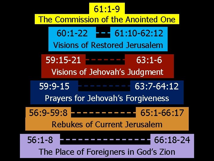 61: 1 -9 The Commission of the Anointed One 60: 1 -22 61: 10