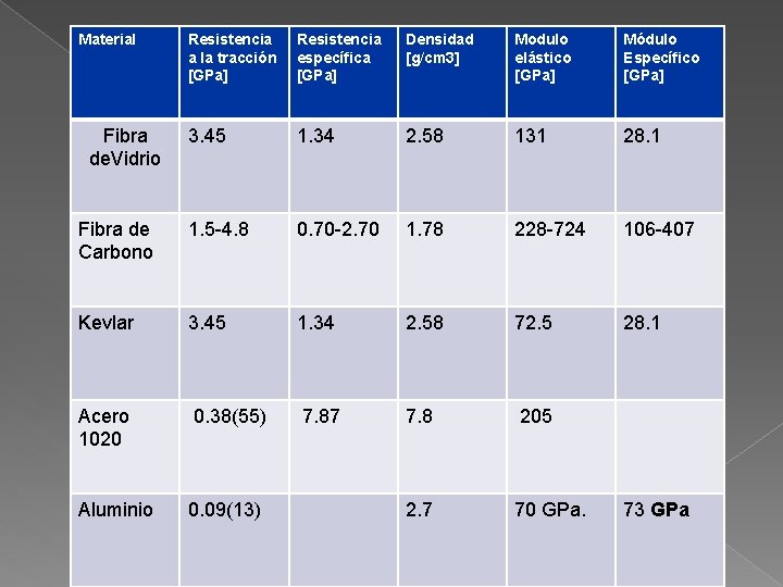 Material Resistencia a la tracción [GPa] Resistencia específica [GPa] Densidad [g/cm 3] Modulo elástico