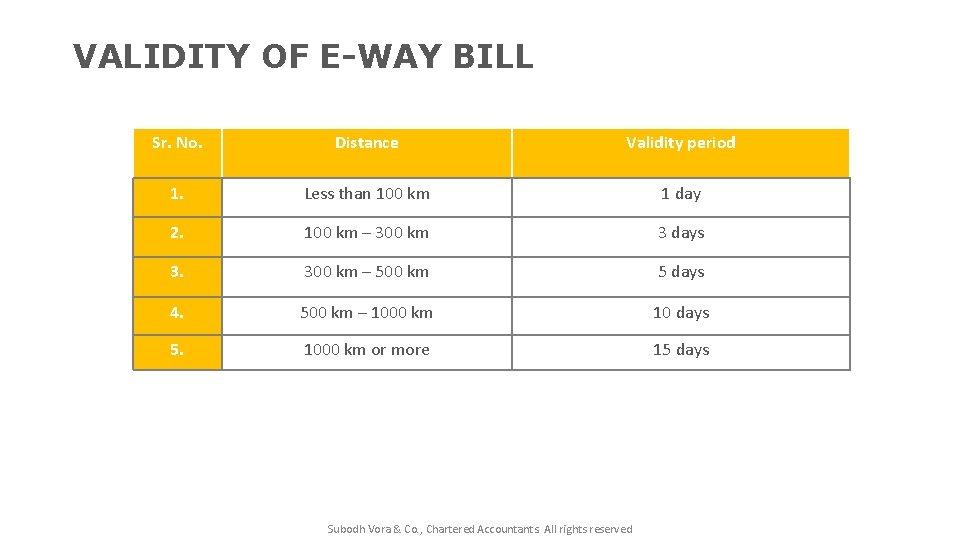 VALIDITY OF E-WAY BILL Sr. No. Distance Validity period 1. Less than 100 km