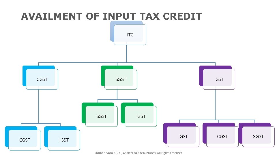 AVAILMENT OF INPUT TAX CREDIT ITC CGST SGST CGST IGST Subodh Vora & Co.