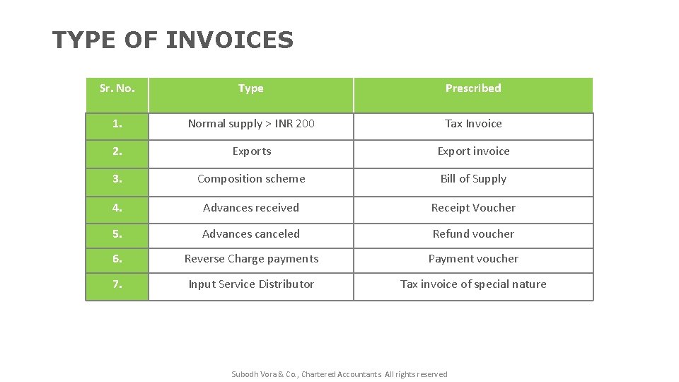 TYPE OF INVOICES Sr. No. Type Prescribed 1. Normal supply > INR 200 Tax