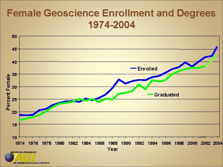 Female Geoscience Enrollment and Degrees 1974 -2004 50 45 40 Percent Female Enrolled 35