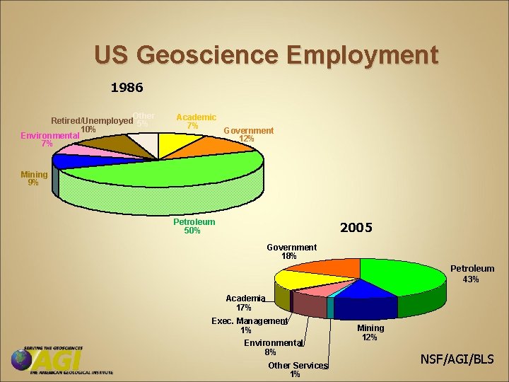 US Geoscience Employment 1986 Other Retired/Unemployed 5% 10% Environmental 7% Academic 7% Government 12%