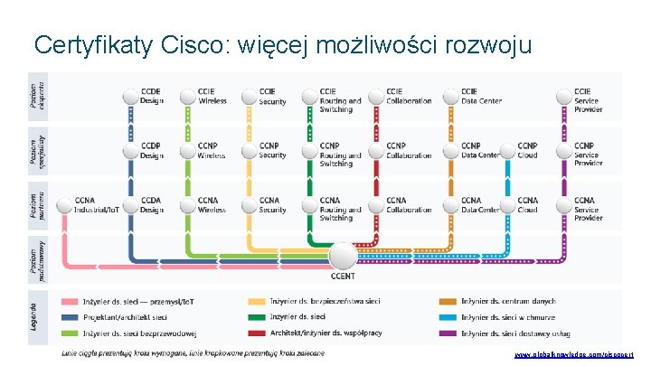 Certyfikaty Cisco: więcej możliwości rozwoju © 2017 Cisco and/or its affiliates. All rights reserved.