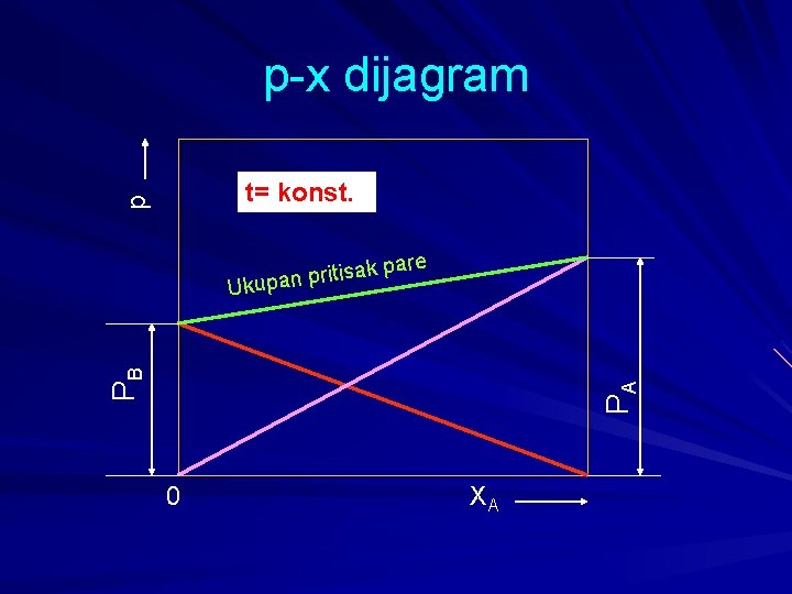 p-x dijagram p t= konst. tisak p i r p n a p ku