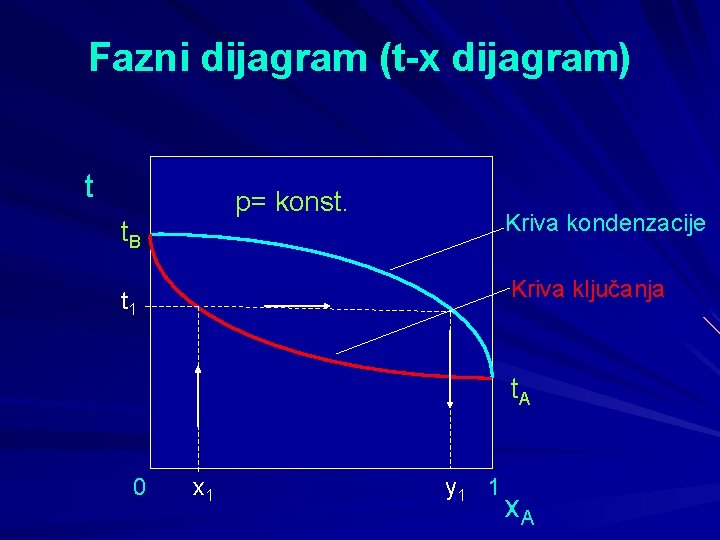 Fazni dijagram (t-x dijagram) t p= konst. t. B Kriva kondenzacije Kriva ključanja t