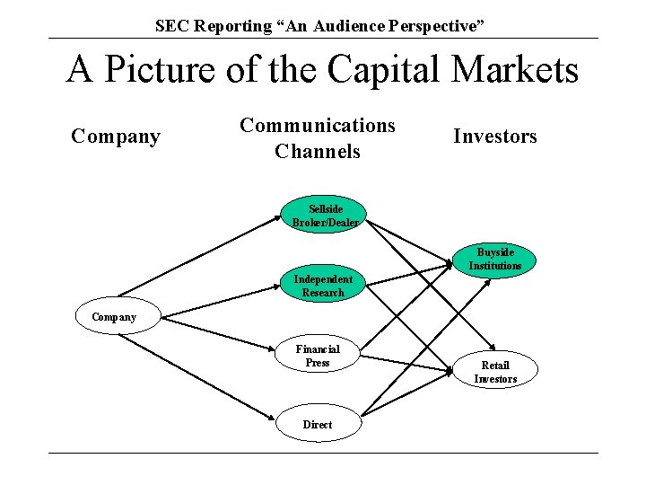 SEC Reporting “An Audience Perspective” A Picture of the Capital Markets Company Communications Channels