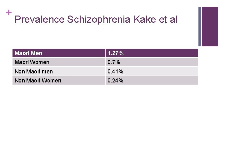+ Prevalence Schizophrenia Kake et al Maori Men 1. 27% Maori Women 0. 7%