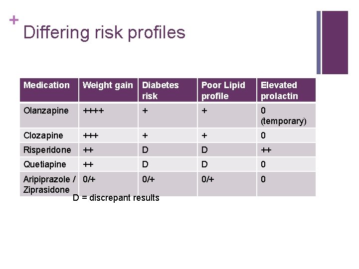 + Differing risk profiles Medication Weight gain Diabetes risk Poor Lipid profile Elevated prolactin