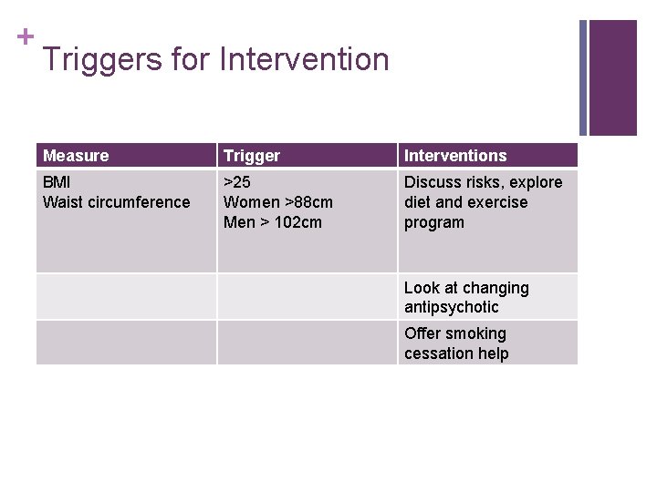 + Triggers for Intervention Measure Trigger Interventions BMI Waist circumference >25 Women >88 cm