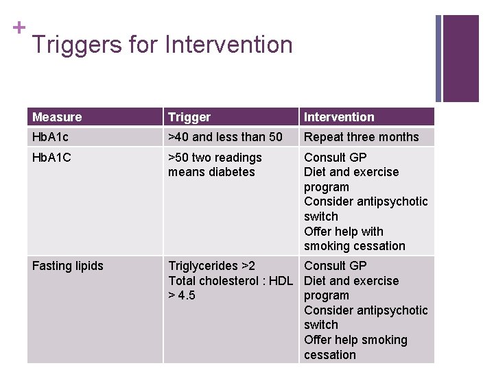 + Triggers for Intervention Measure Trigger Intervention Hb. A 1 c >40 and less