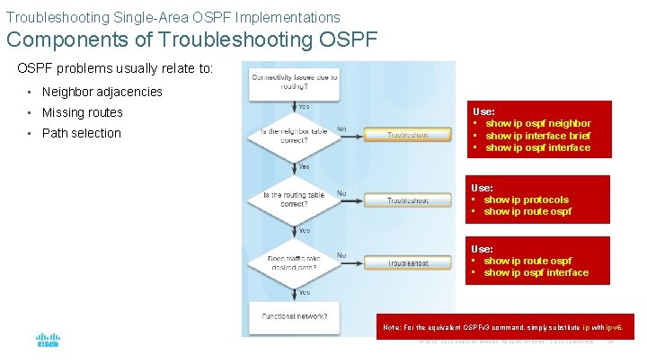 Troubleshooting Single-Area OSPF Implementations Components of Troubleshooting OSPF problems usually relate to: • Neighbor