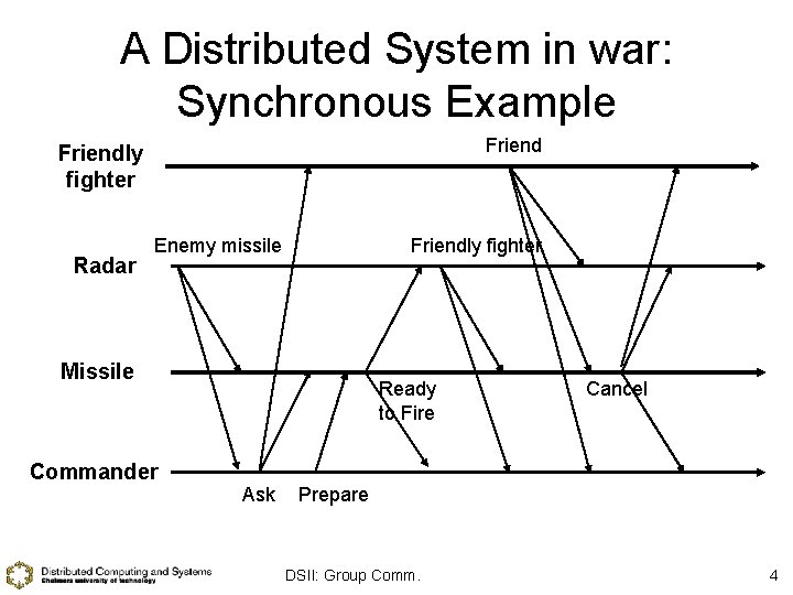 A Distributed System in war: Synchronous Example Friendly fighter Radar Enemy missile Friendly fighter