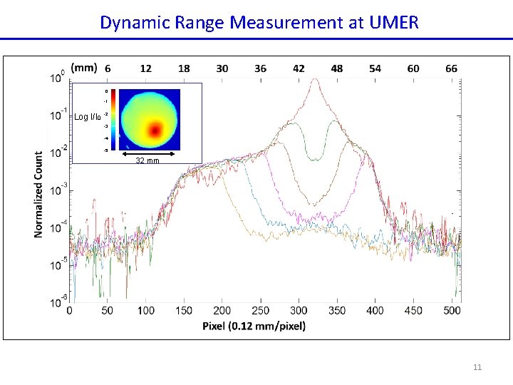 Dynamic Range Measurement at UMER 0 32 mm -1 Log I/I 0 -2 -3