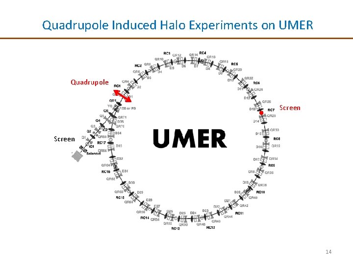 Quadrupole Induced Halo Experiments on UMER Quadrupole Screen 14 