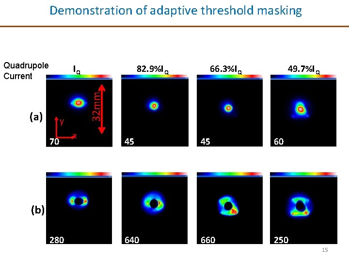 Demonstration of adaptive threshold masking Quadrupole Current (a) y 70 82. 9%I Q 66.