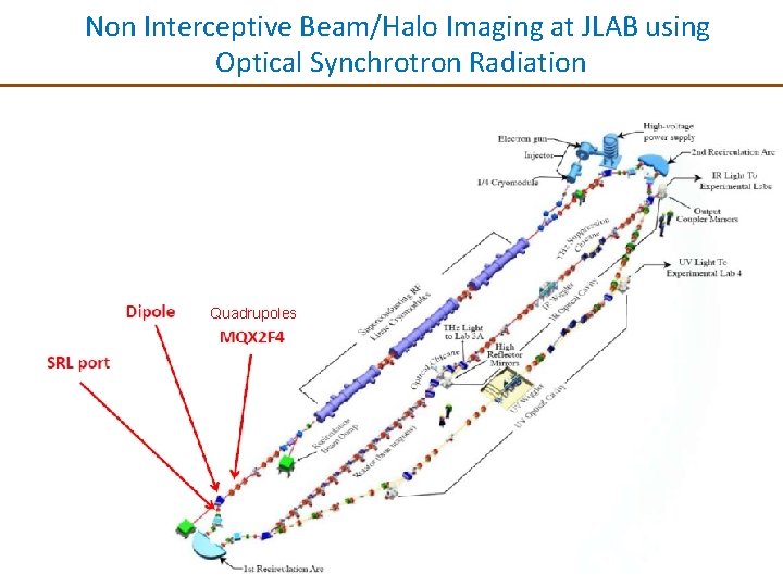 Non Interceptive Beam/Halo Imaging at JLAB using Optical Synchrotron Radiation Bending Magnet Quadrupoles 16