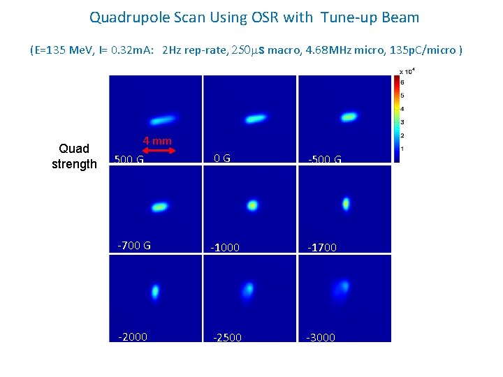 Quadrupole Scan Using OSR with Tune-up Beam (E=135 Me. V, I= 0. 32 m.