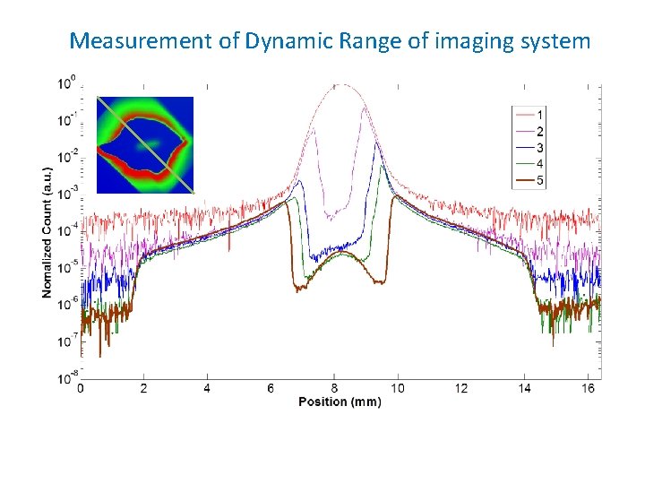 Measurement of Dynamic Range of imaging system 