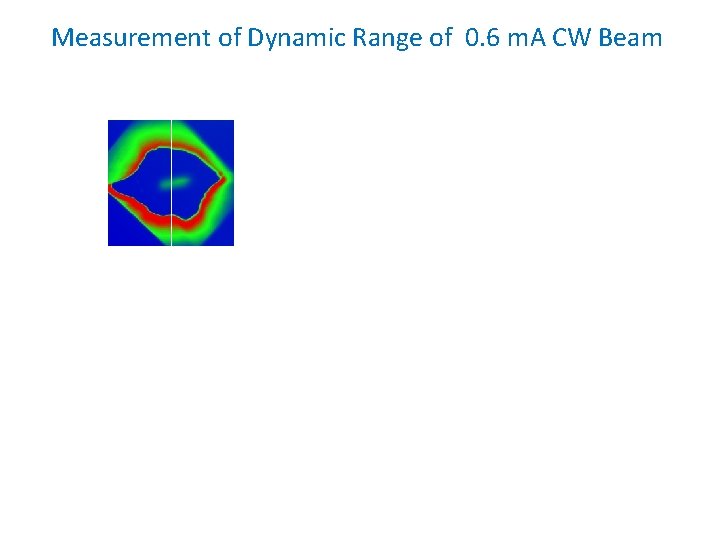 Measurement of Dynamic Range of 0. 6 m. A CW Beam 