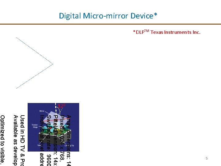 Digital Micro-mirror Device* *DLPTM Texas Instruments Inc. 120 Optimized to visible, Used in HD