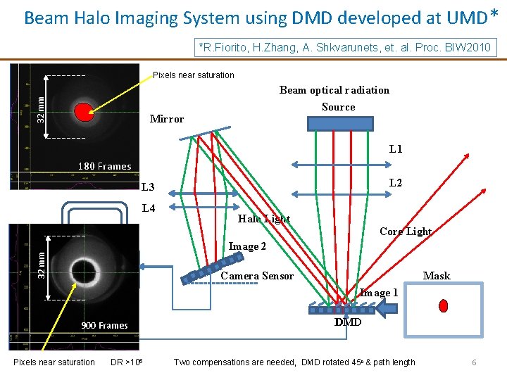 Beam Halo Imaging System using DMD developed at UMD* *R. Fiorito, H. Zhang, A.