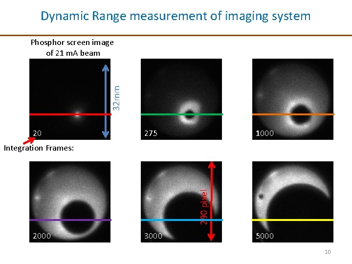Dynamic Range measurement of imaging system 32 mm Phosphor screen image of 21 m.