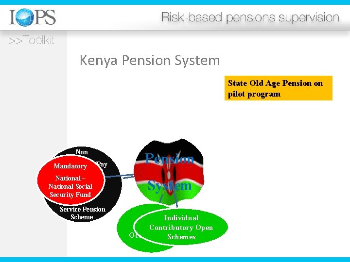 Kenya Pension System State Old Age Pension on pilot program Non Contributory/Pay Mandatory As