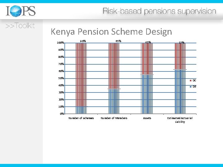 Kenya Pension Scheme Design 100% 90% 65% 45% 37% 90% 80% 70% 60% 50%