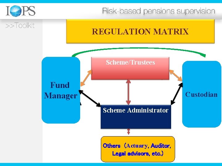 REGULATION MATRIX Scheme/Trustees Fund Manager Custodian Scheme Administrator Others (Actuary, Auditor, Legal advisors, etc.