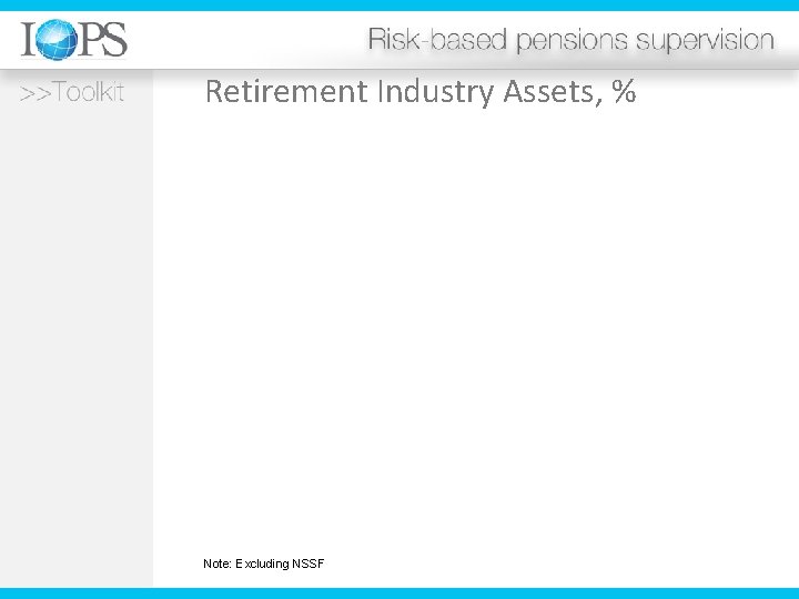 Retirement Industry Assets, % Note: Excluding NSSF 