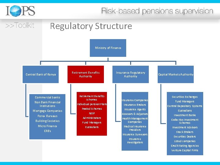 Regulatory Structure Ministry of Finance Central Bank of Kenya Commercial banks Non Bank Financial