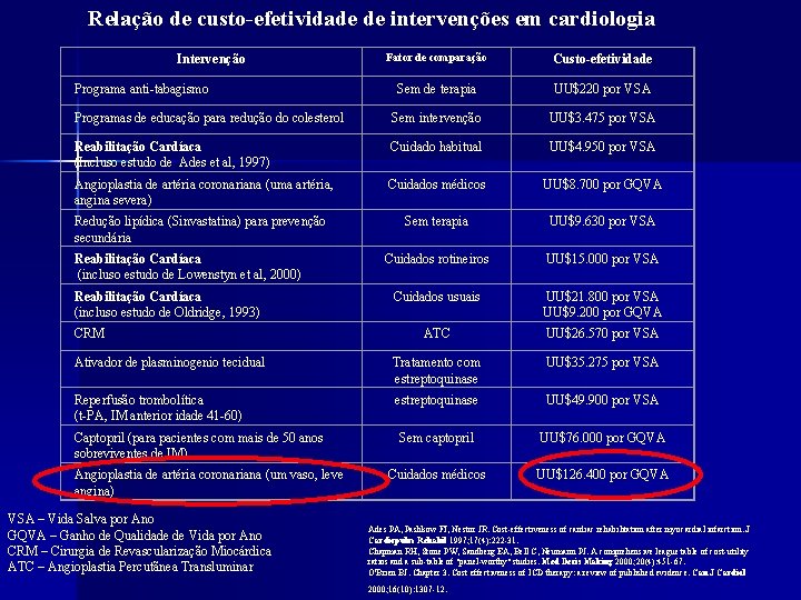 Relação de custo-efetividade de intervenções em cardiologia Fator de comparação Custo-efetividade Sem de terapia