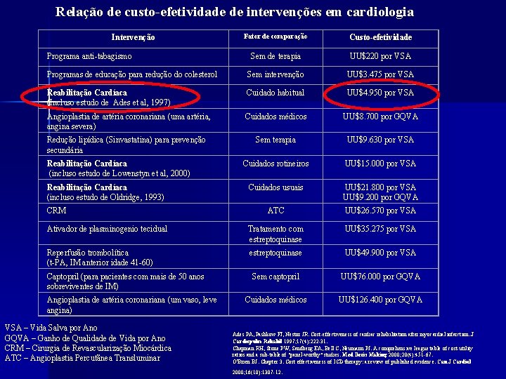 Relação de custo-efetividade de intervenções em cardiologia Fator de comparação Custo-efetividade Sem de terapia