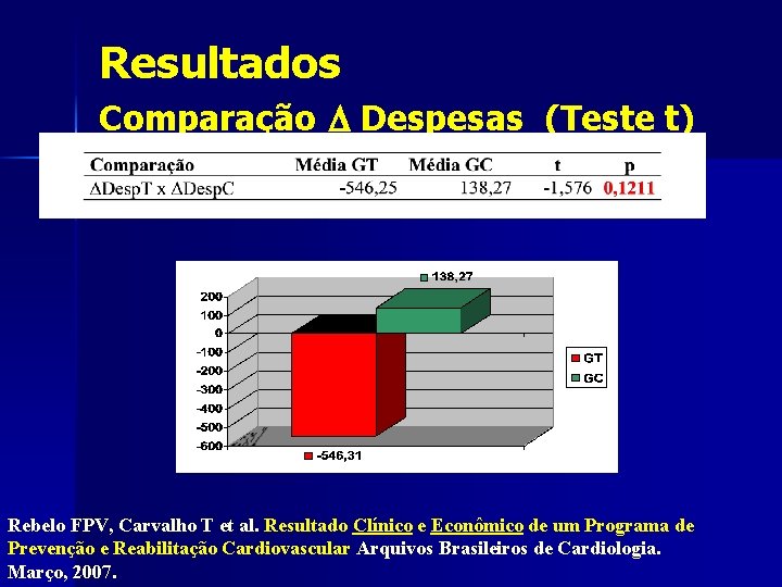 Resultados Comparação Despesas (Teste t) Rebelo FPV, Carvalho T et al. Resultado Clínico e