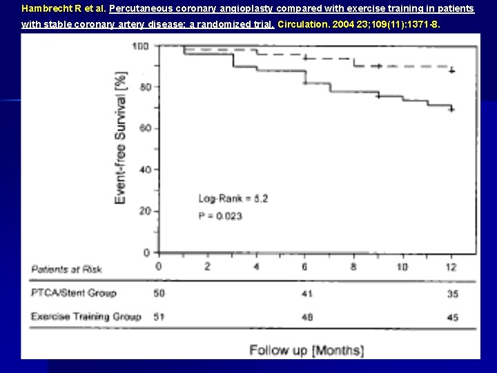 Hambrecht R et al. Percutaneous coronary angioplasty compared with exercise training in patients with
