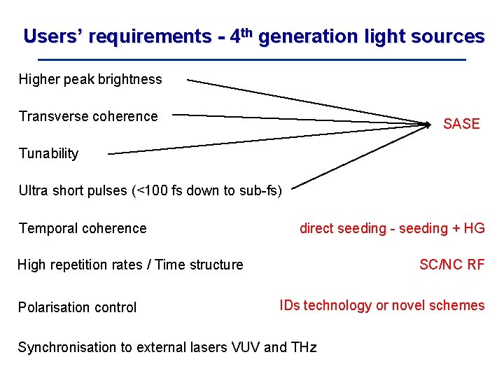 Users’ requirements - 4 th generation light sources Higher peak brightness Transverse coherence SASE