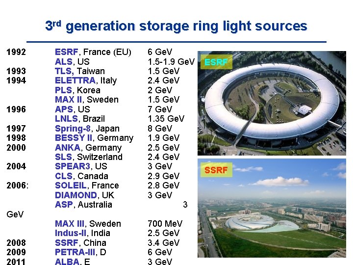 3 rd generation storage ring light sources 1992 1993 1994 1996 1997 1998 2000