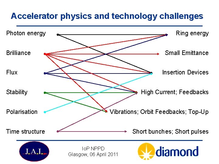 Accelerator physics and technology challenges Photon energy Ring energy Brilliance Small Emittance Flux Insertion