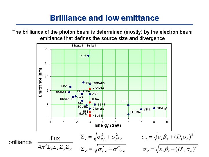 Brilliance and low emittance The brilliance of the photon beam is determined (mostly) by