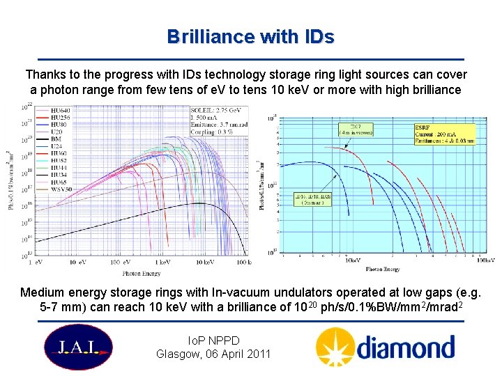 Brilliance with IDs Thanks to the progress with IDs technology storage ring light sources