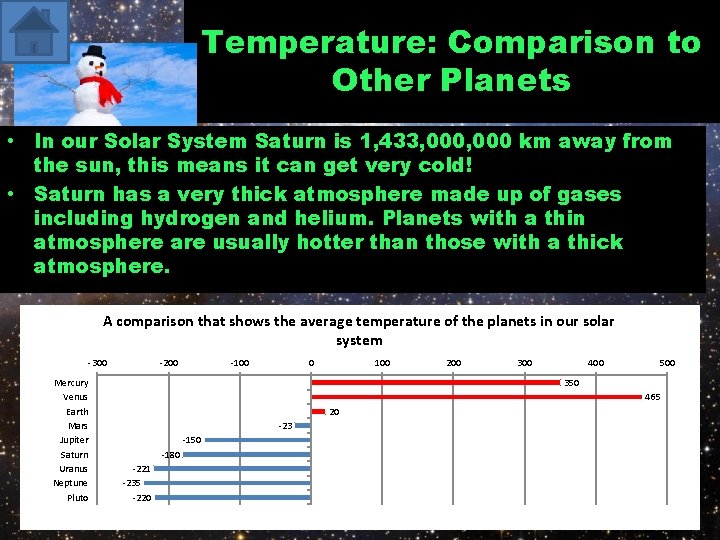 Temperature: Comparison to Other Planets • In our Solar System Saturn is 1, 433,